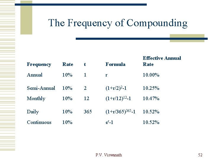 The Frequency of Compounding Frequency Rate t Formula Effective Annual Rate Annual 10% 1