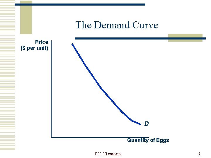 The Demand Curve Price ($ per unit) D Quantity of Eggs P. V. Viswanath