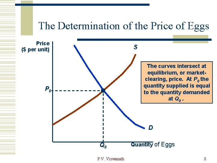 The Determination of the Price of Eggs Price ($ per unit) S The curves