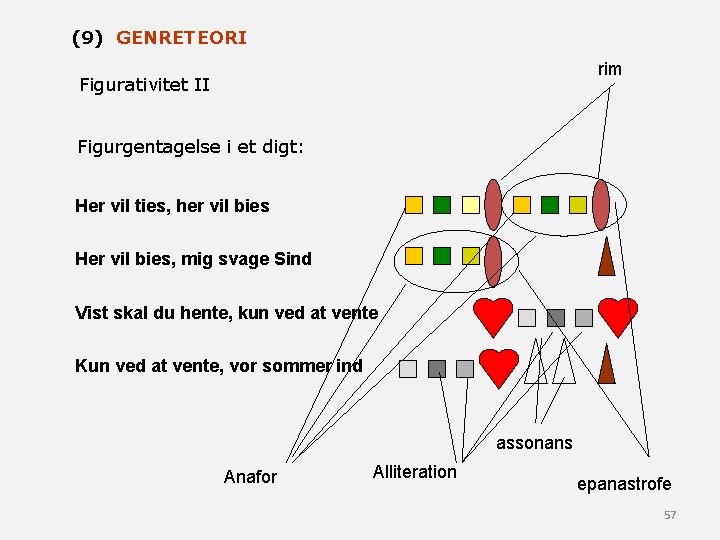 (9) GENRETEORI rim Figurativitet II Figurgentagelse i et digt: Her vil ties, her vil