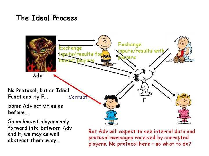 The Ideal Process Exchange inputs/results for honest players Exchange inputs/results with players Adv No