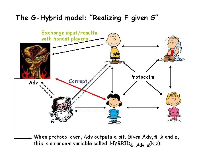 The G-Hybrid model: ”Realizing F given G” Exchange input/results with honest players Corrupt Adv
