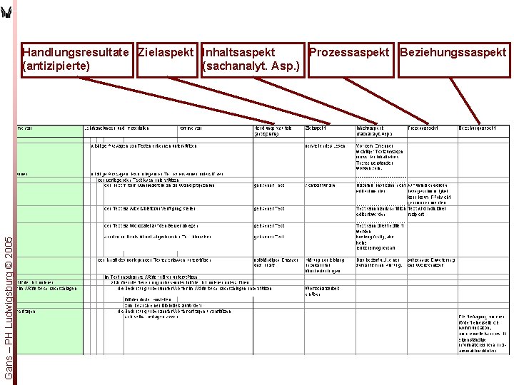 Gans – PH Ludwigsburg © 2005 Handlungsresultate Zielaspekt Inhaltsaspekt Prozessaspekt Beziehungssaspekt (antizipierte) (sachanalyt. Asp.