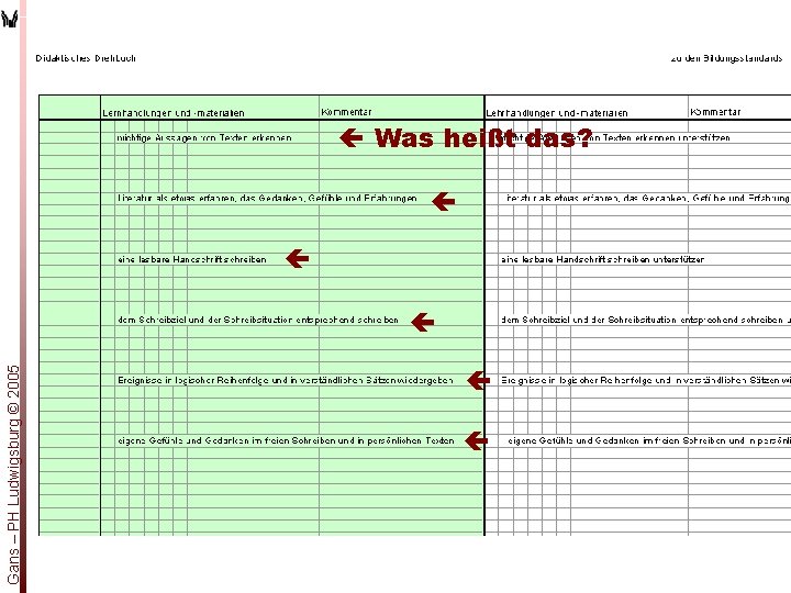 Gans – PH Ludwigsburg © 2005 ç Was heißt das? ç ç ç 