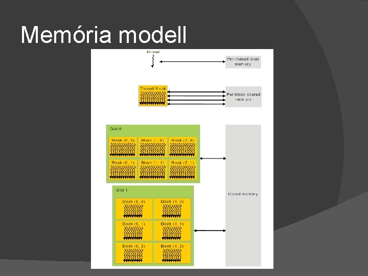 Memória modell 