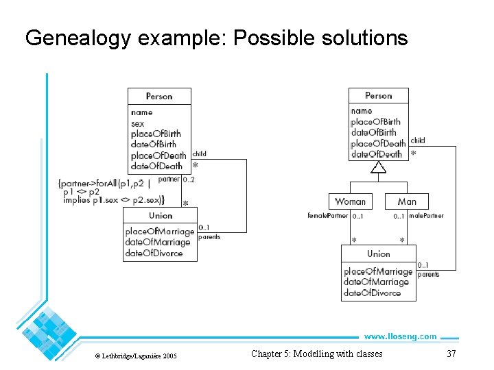 Genealogy example: Possible solutions © Lethbridge/Laganière 2005 Chapter 5: Modelling with classes 37 