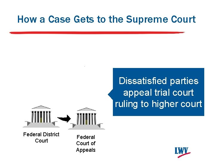 How a Case Gets to the Supreme Court . Dissatisfied parties appeal trial court