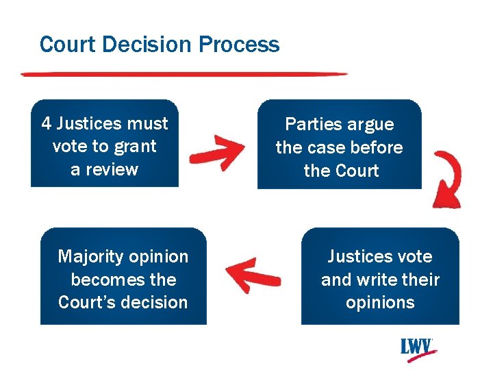 Court Decision Process 4 Justices must vote to grant a review Majority opinion becomes