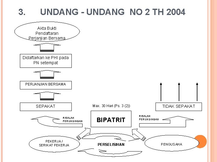 3. UNDANG - UNDANG NO 2 TH 2004 Akta Bukti Pendaftaran Perjanjian Bersama Didaftarkan
