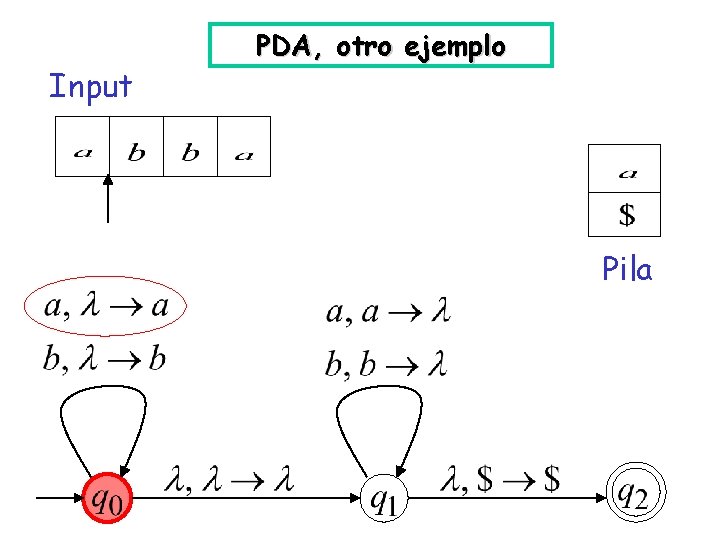 Input PDA, otro ejemplo Pila 