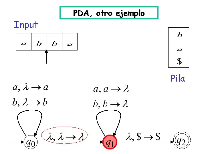 Input PDA, otro ejemplo Pila 