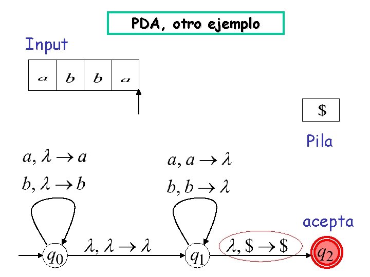 Input PDA, otro ejemplo Pila acepta 