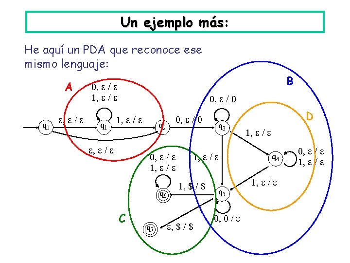 Un ejemplo más: He aquí un PDA que reconoce ese mismo lenguaje: A q