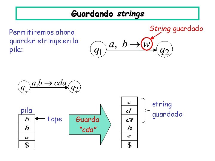 Guardando strings Permitiremos ahora guardar strings en la pila: pila tope Guarda “cda” String