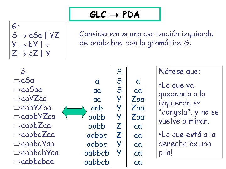 GLC PDA G: S a. Sa | YZ Y b. Y | Z c.