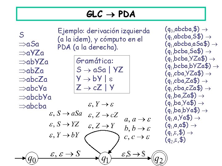 GLC PDA S a. Sa a. YZa abc. Ya abcba Ejemplo: derivación izquierda (a