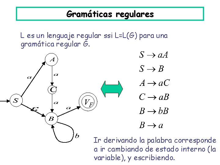 Gramáticas regulares L es un lenguaje regular ssi L=L(G) para una gramática regular G.
