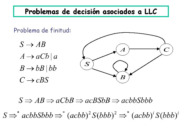 Problemas de decisión asociados a LLC Problema de finitud: 