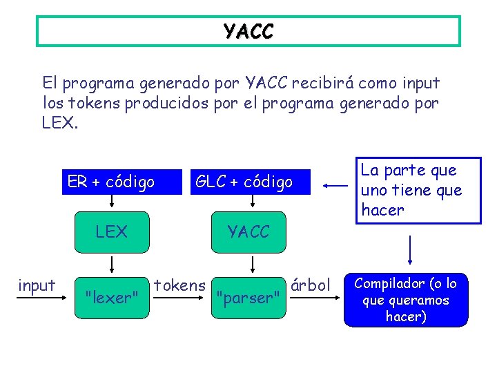 YACC El programa generado por YACC recibirá como input los tokens producidos por el