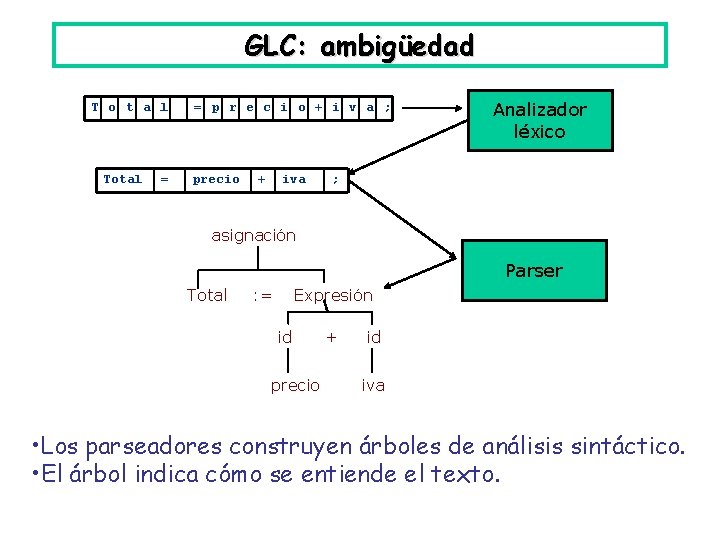 GLC: ambigüedad T o t a l Total = = p r e c