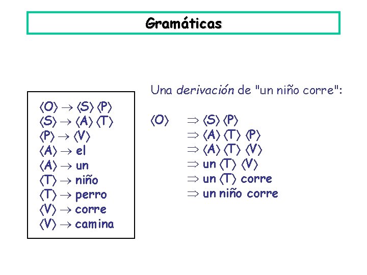 Gramáticas Una derivación de "un niño corre": O S P S A T P