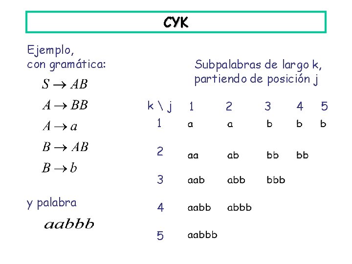CYK Ejemplo, con gramática: Subpalabras de largo k, partiendo de posición j kj 1