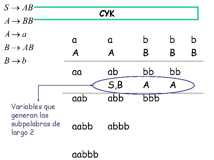 CYK Variables que generan las subpalabras de largo 2 