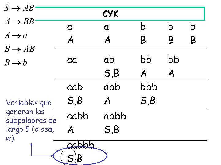 CYK Variables que generan las subpalabras de largo 5 (o sea, w) 