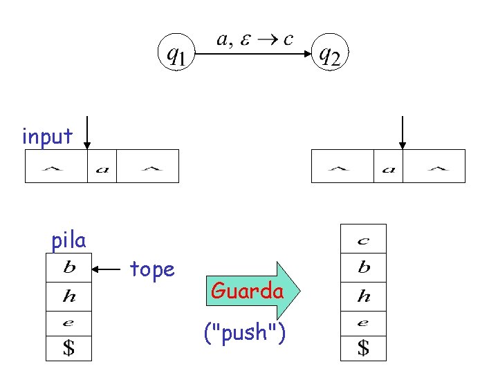 input pila tope Guarda ("push") 