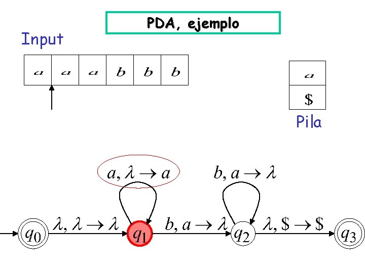 Input PDA, ejemplo Pila 