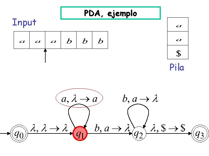 Input PDA, ejemplo Pila 