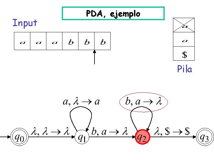 Input PDA, ejemplo Pila 