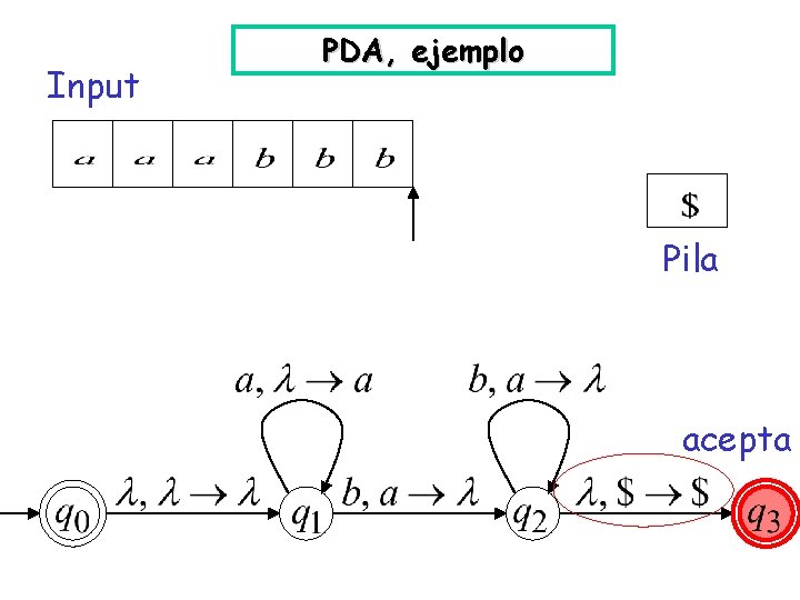 Input PDA, ejemplo Pila acepta 