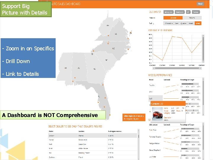 Support Big Picture with Details - Zoom in on Specifics - Drill Down -