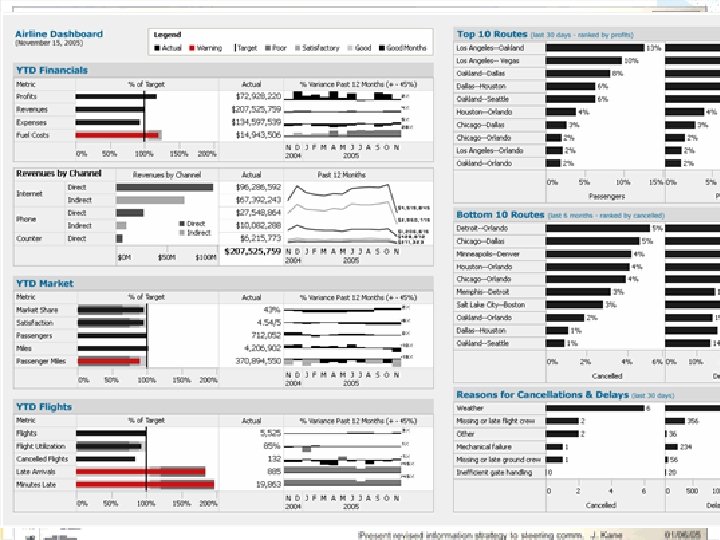 Dashboards + Data Visualization • Visual Business Intelligence – Visualizations take rich data (often