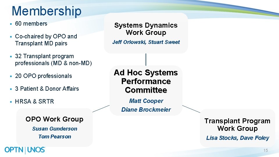 Membership § 60 members § Co-chaired by OPO and Transplant MD pairs § 32