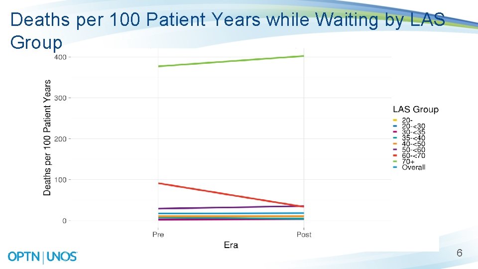 Deaths per 100 Patient Years while Waiting by LAS Group 6 