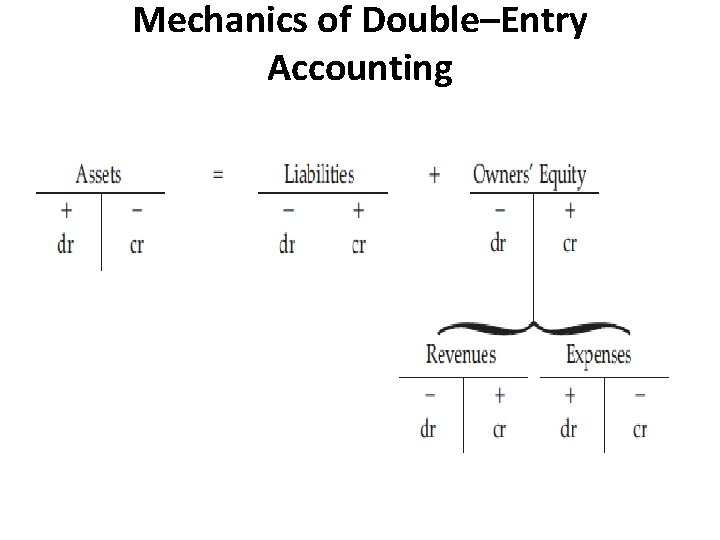 Mechanics of Double–Entry Accounting 