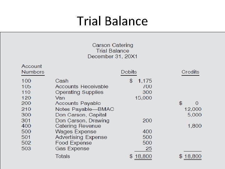 Trial Balance 