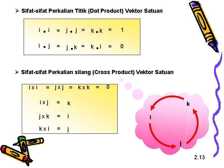 Ø Sifat-sifat Perkalian Titik (Dot Product) Vektor Satuan i i = j j = Ø Sifat-sifat Perkalian Titik (Dot Product) Vektor Satuan i i = j j =