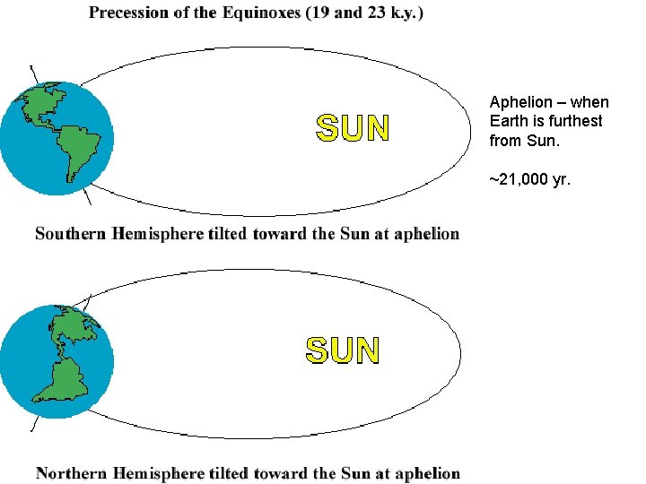 Aphelion – when Earth is furthest from Sun. ~21, 000 yr. 