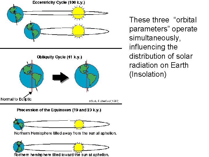 These three “orbital parameters” operate simultaneously, influencing the distribution of solar radiation on Earth