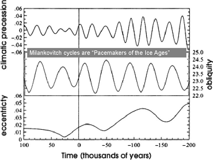 Milankovitch cycles are “Pacemakers of the Ice Ages” 