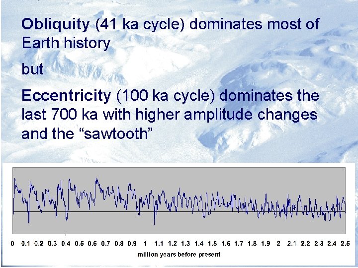 Obliquity (41 ka cycle) dominates most of Earth history but Eccentricity (100 ka cycle)