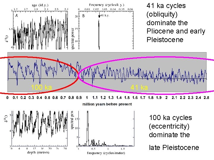 41 ka cycles (obliquity) dominate the Pliocene and early Pleistocene 100 ka 41 ka