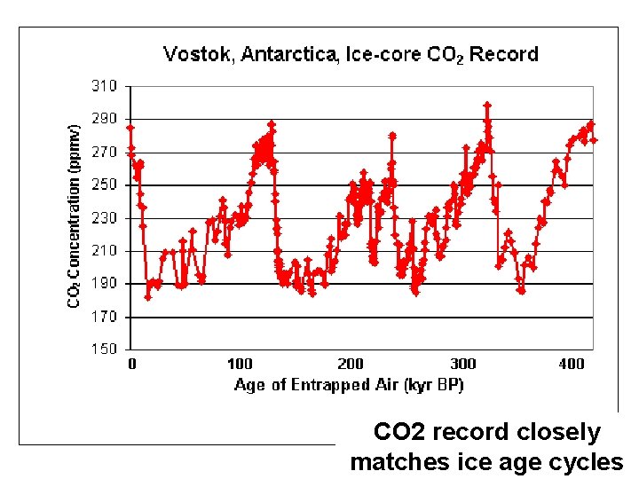 CO 2 record closely matches ice age cycles 