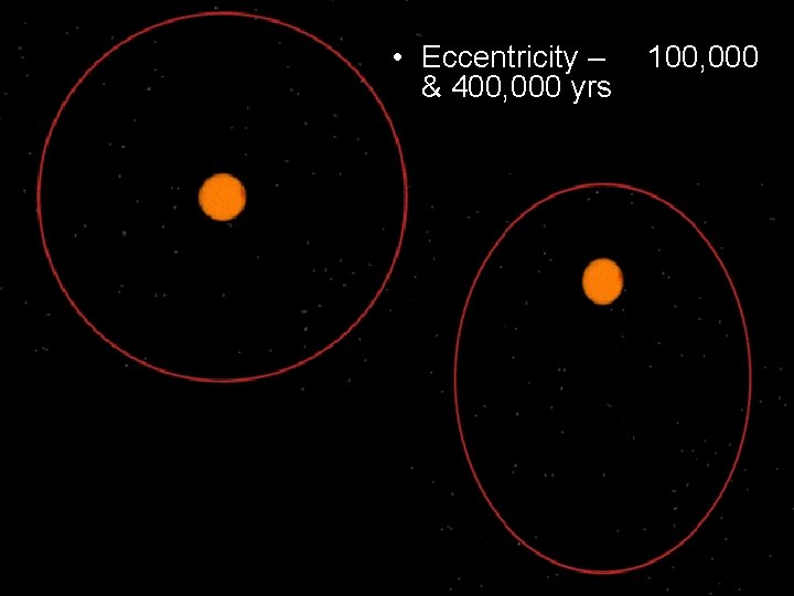 • Eccentricity – 100, 000 & 400, 000 yrs 