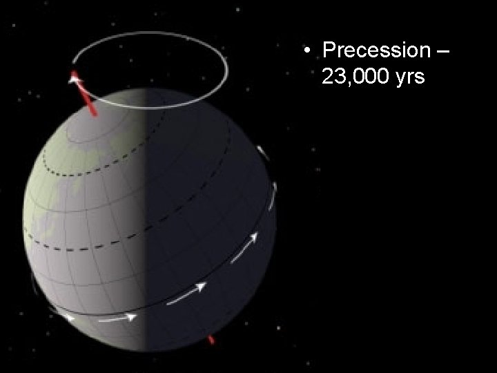  • Precession – 23, 000 yrs 