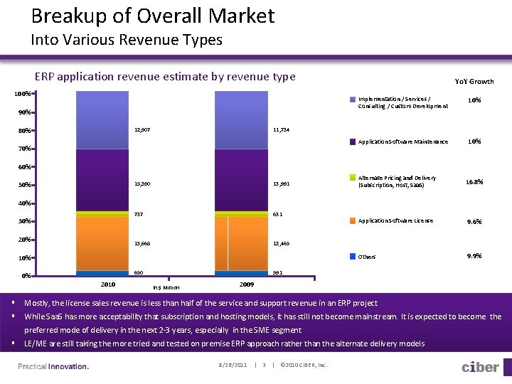 Breakup of Overall Market Into Various Revenue Types ERP application revenue estimate by revenue