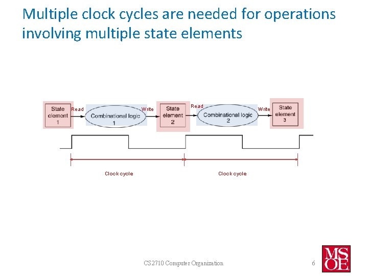 Multiple clock cycles are needed for operations involving multiple state elements Read Write Clock